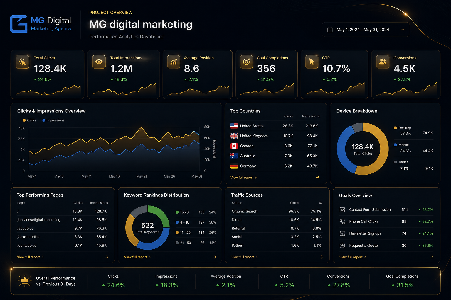 MG Digital Marketing SEO Performance Dashboard