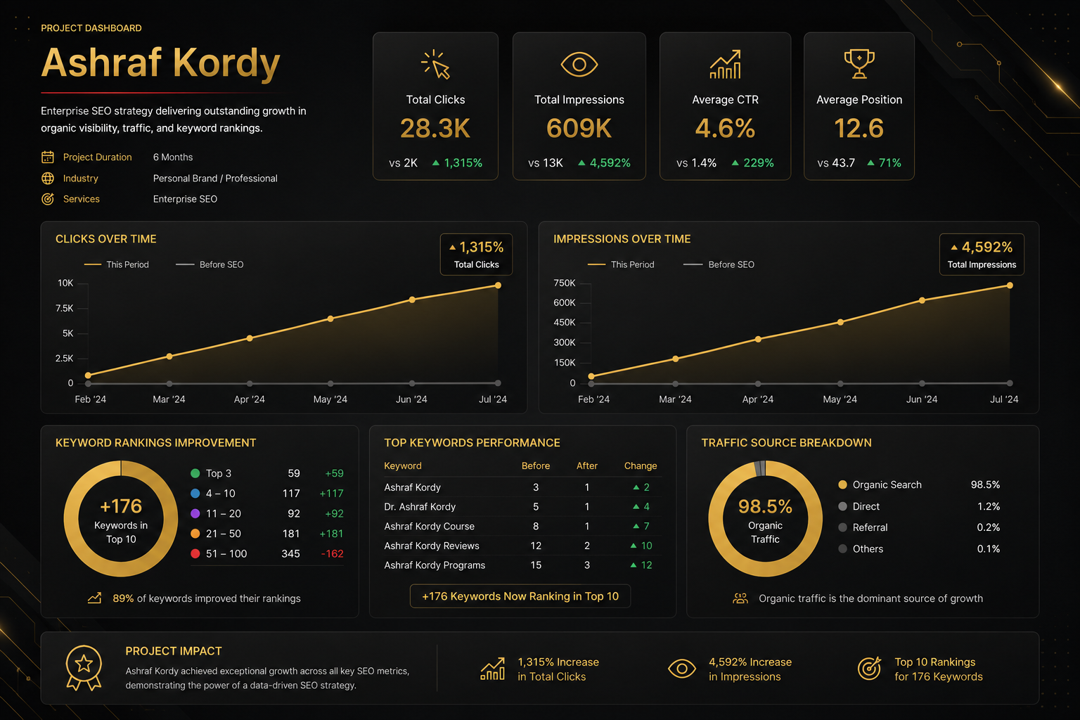 Ashraf Kordy SEO Performance Dashboard