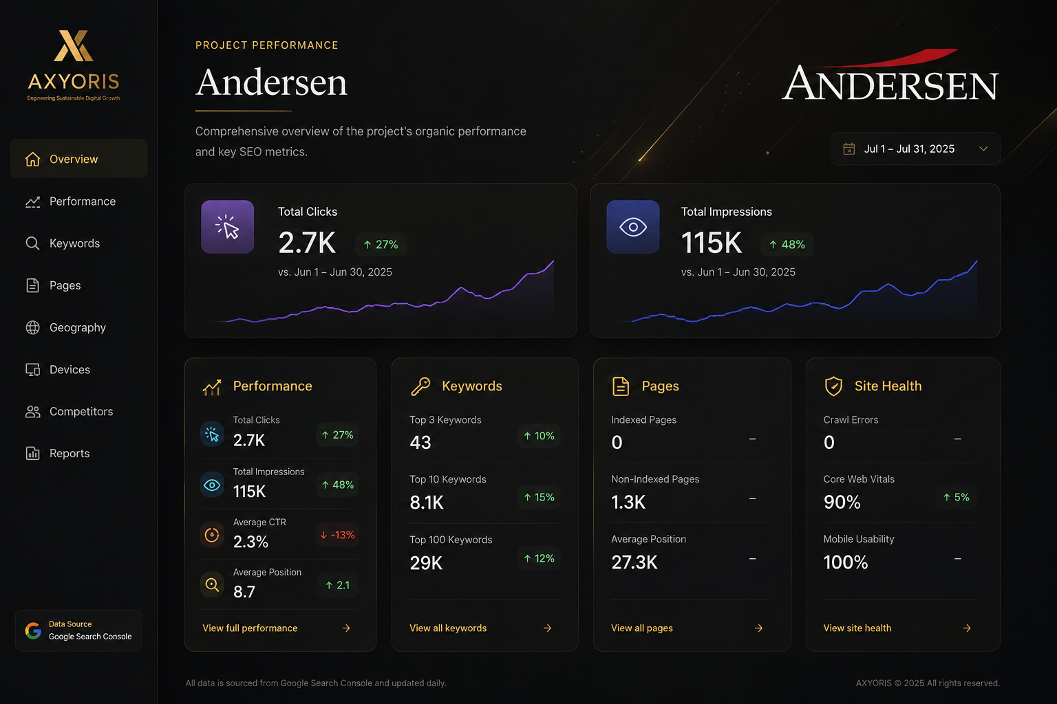 Andersen US SEO Performance Dashboard