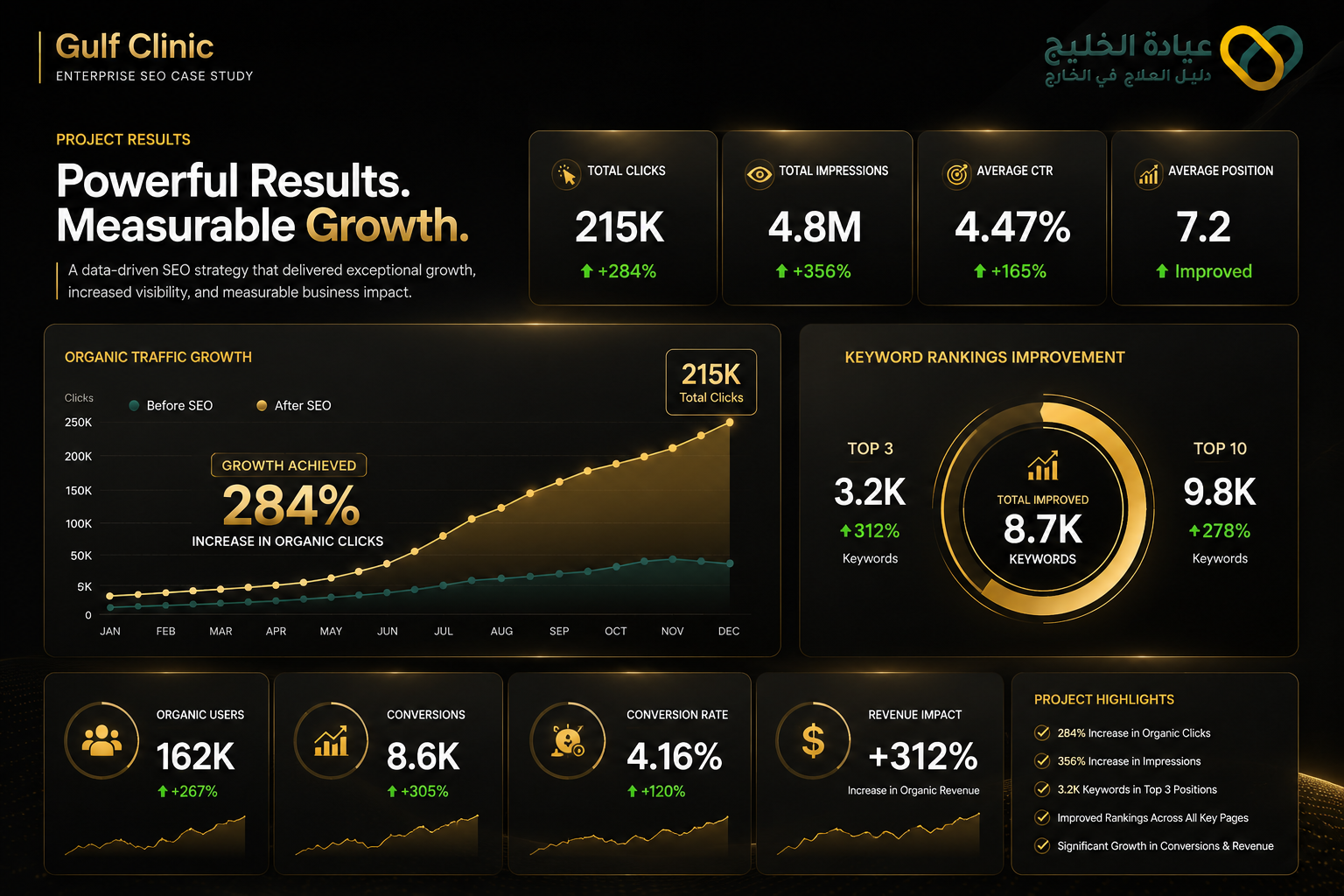 Gulf Clinic SEO Performance Dashboard