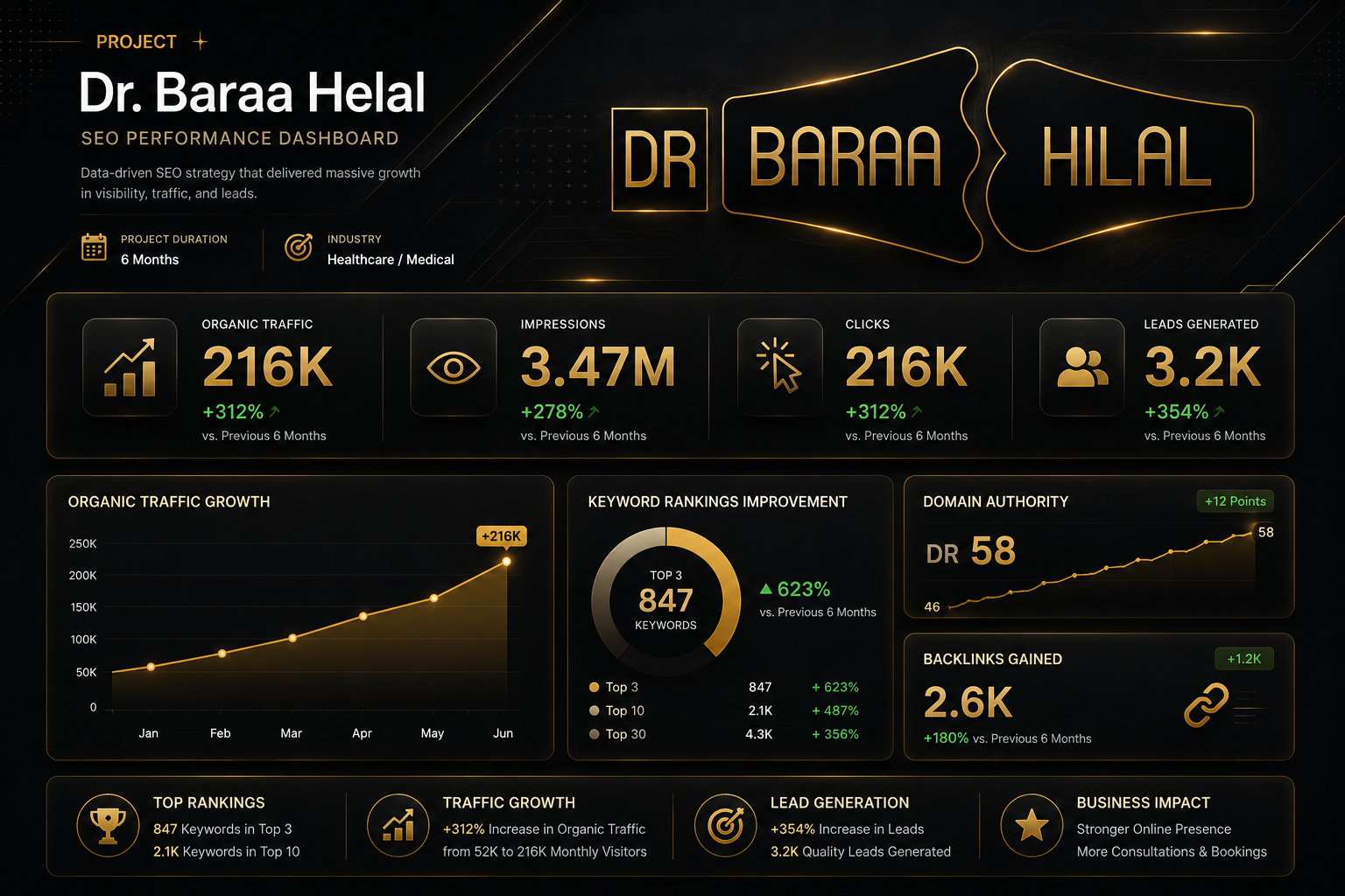 Dr. Baraa Helal SEO Performance Dashboard