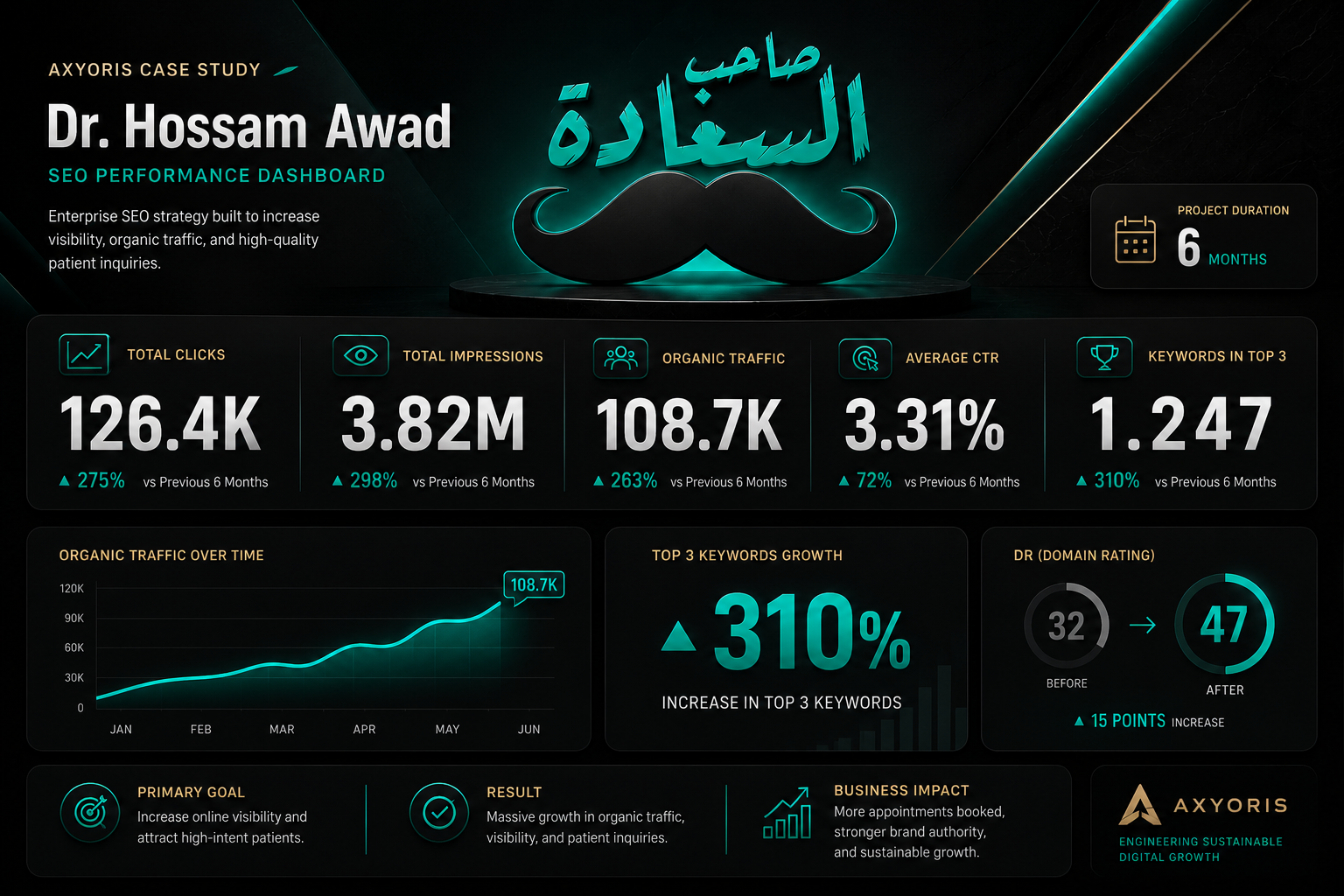 Dr. Hossam Awad SEO Performance Dashboard