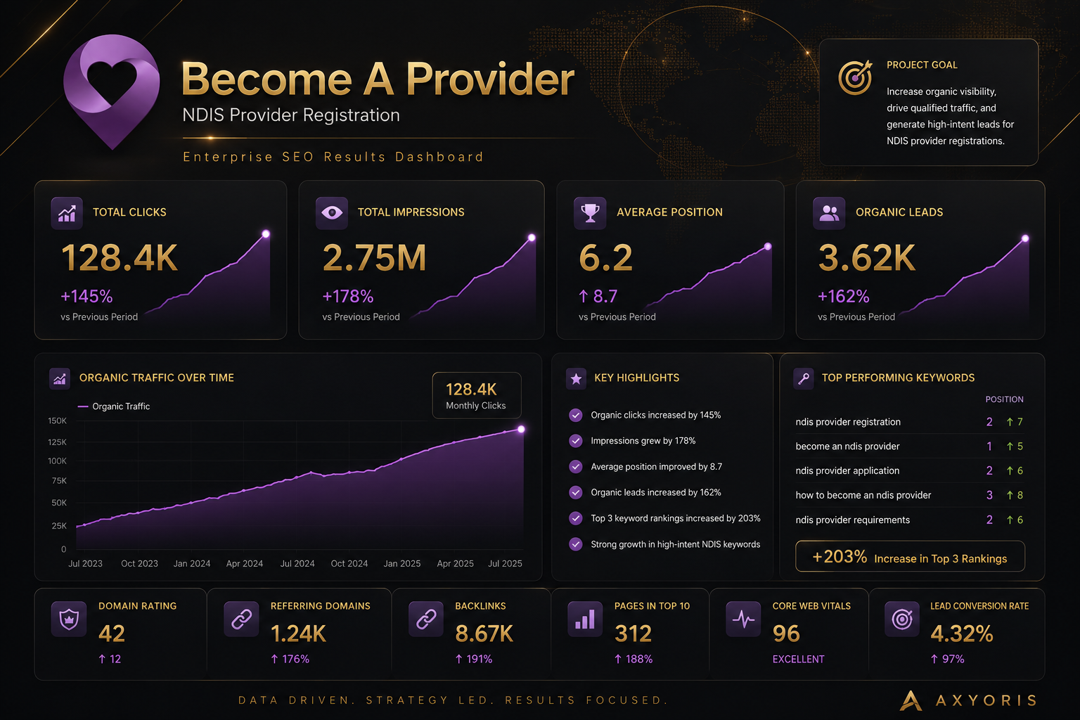 Become A Provider SEO Performance Dashboard