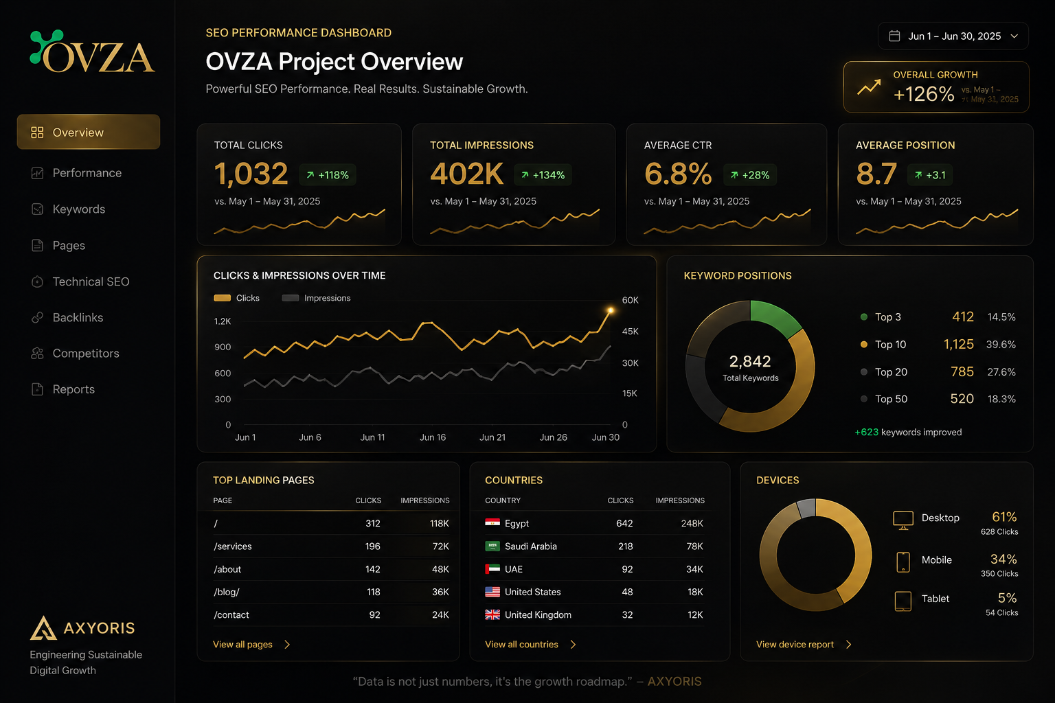 OVZA SEO Performance Dashboard