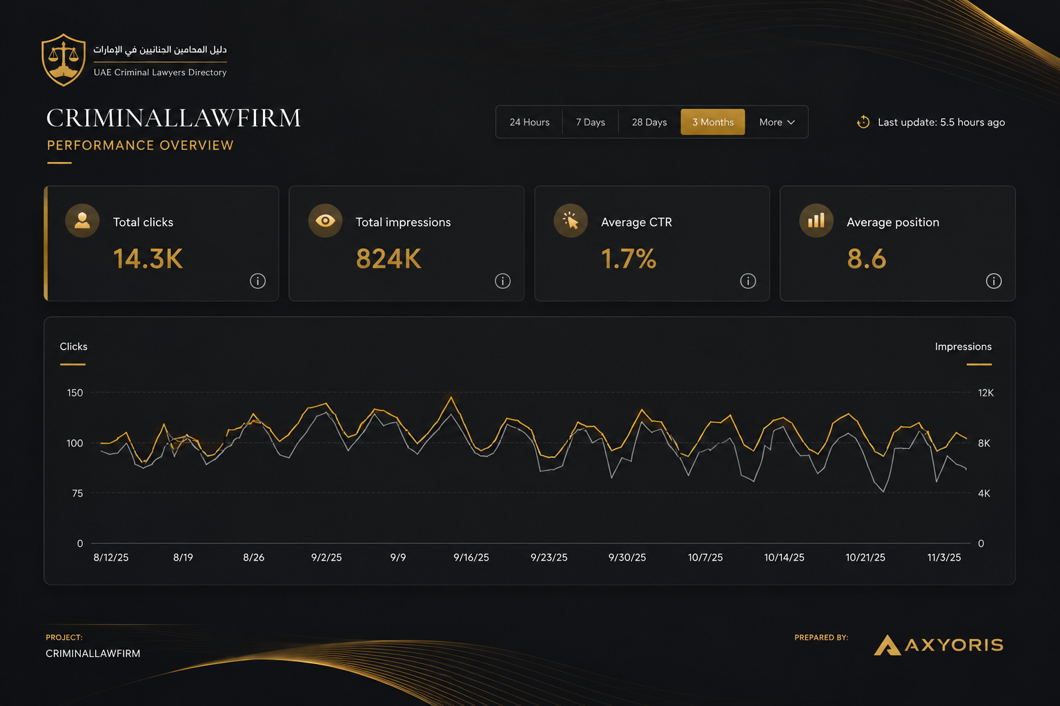 Criminal Law Firm SEO Performance Dashboard