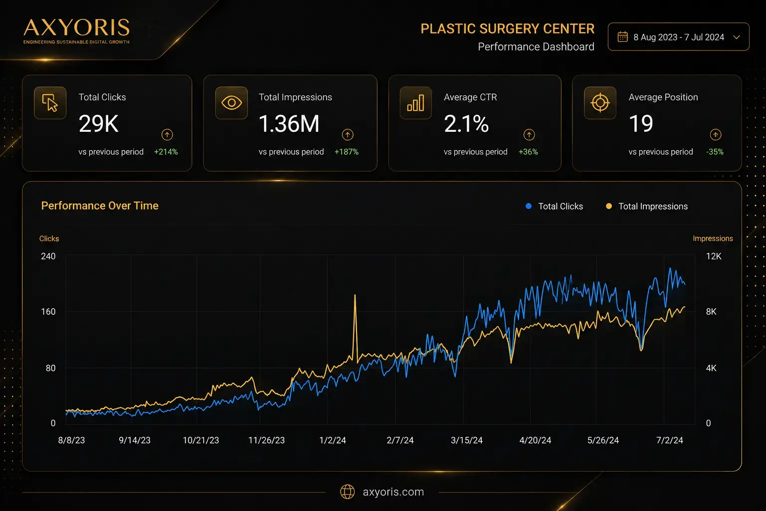 Maadi Plastic Surgery Center SEO Performance Dashboard