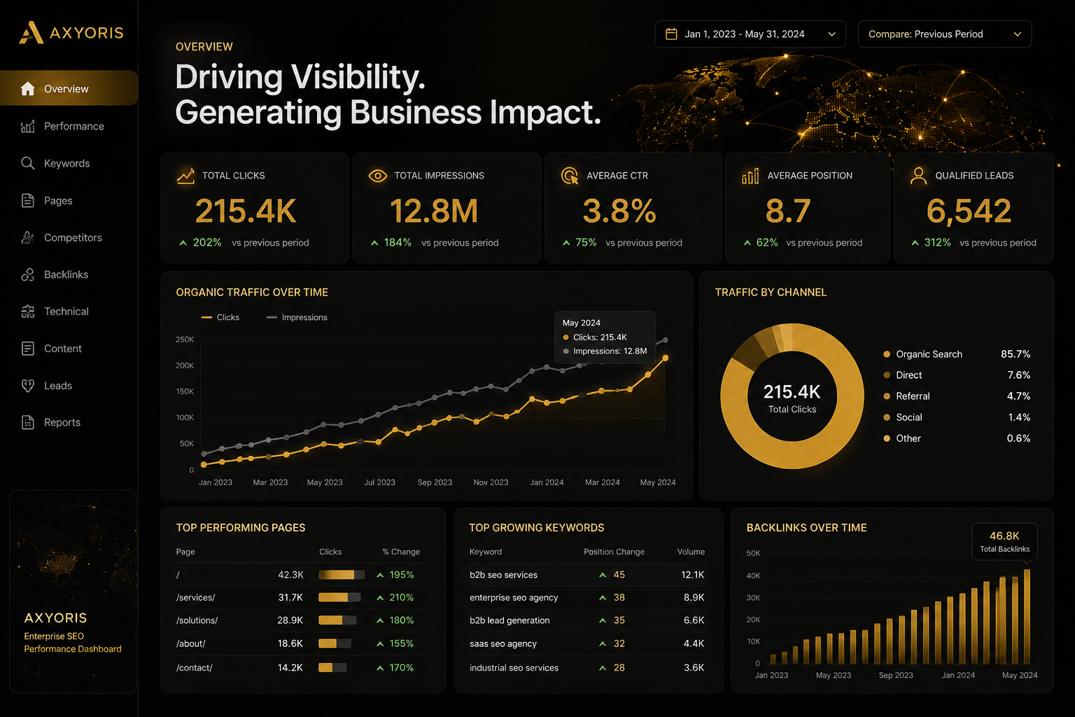 B2B SEO Challenges