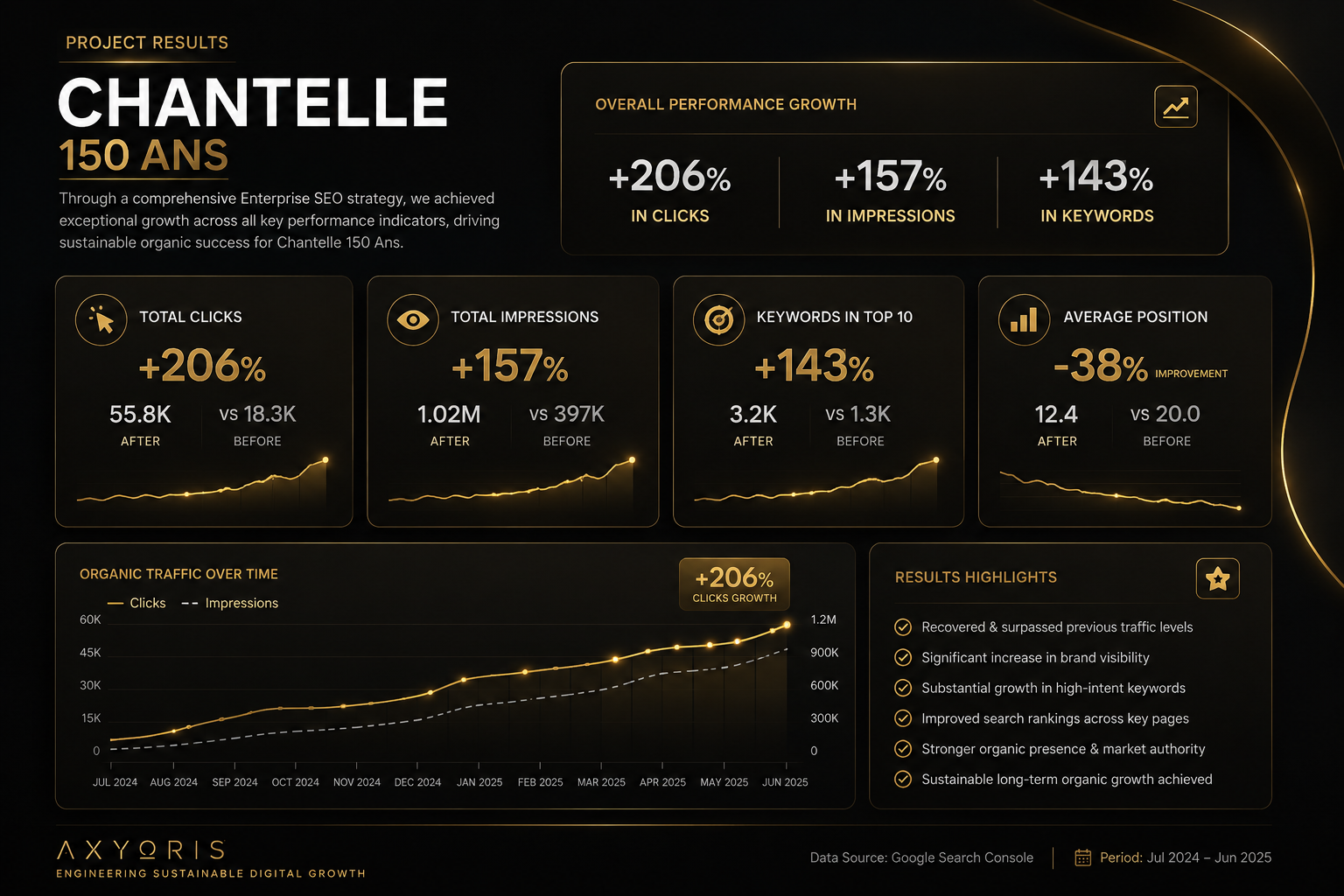 Chantelle SEO Performance Dashboard