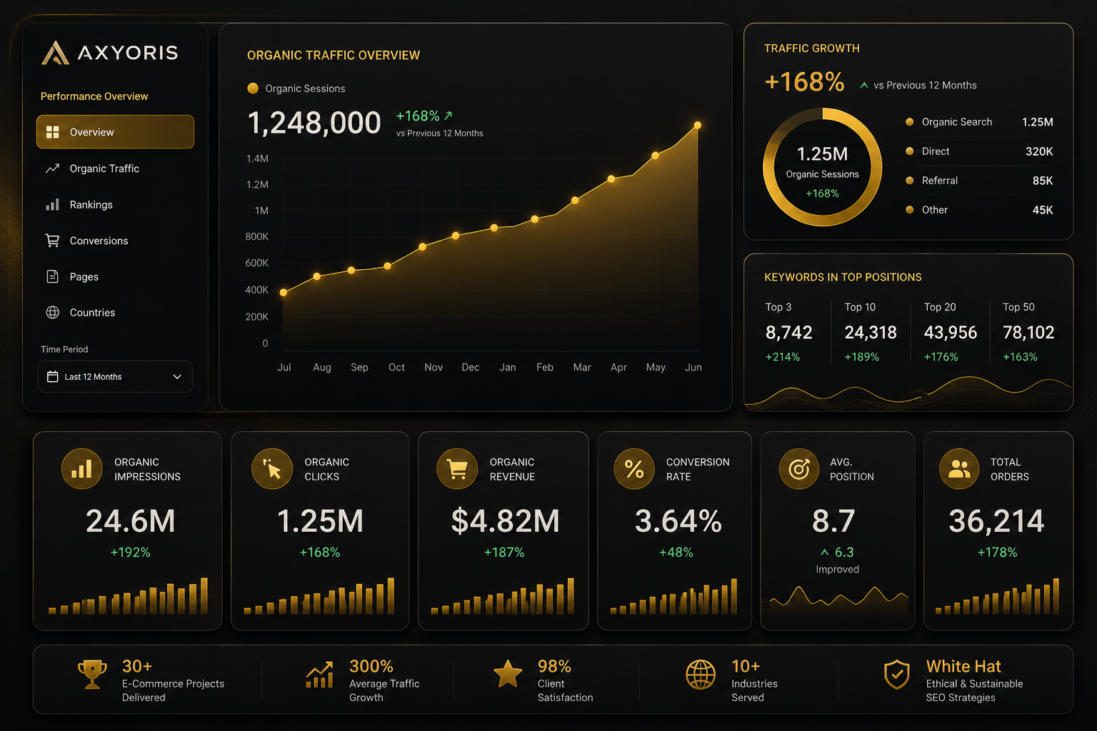 AXYORIS E-Commerce Dashboard