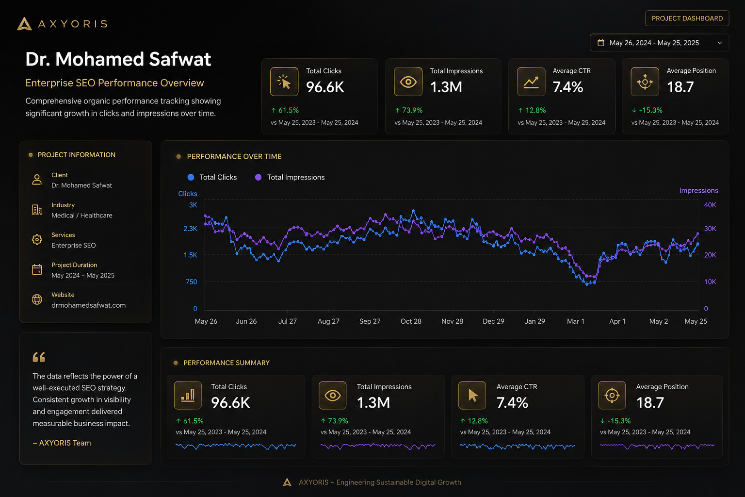 Dr. Mohamed Safwat SEO Performance Dashboard