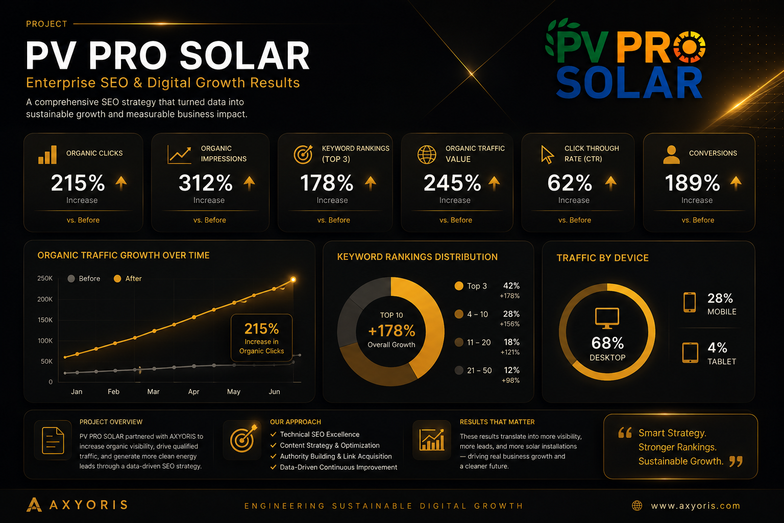 PVPro Solar SEO Performance Dashboard