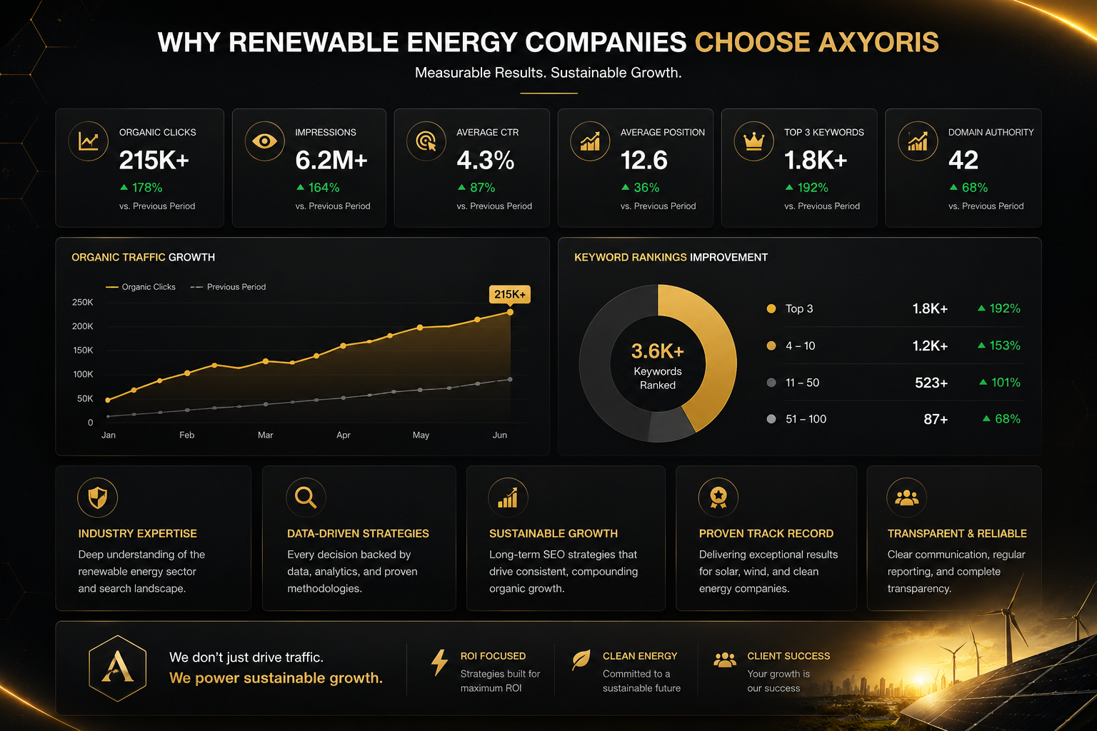 Renewable Energy SEO Dashboard